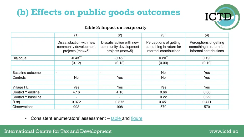 b effects on public goods outcomes