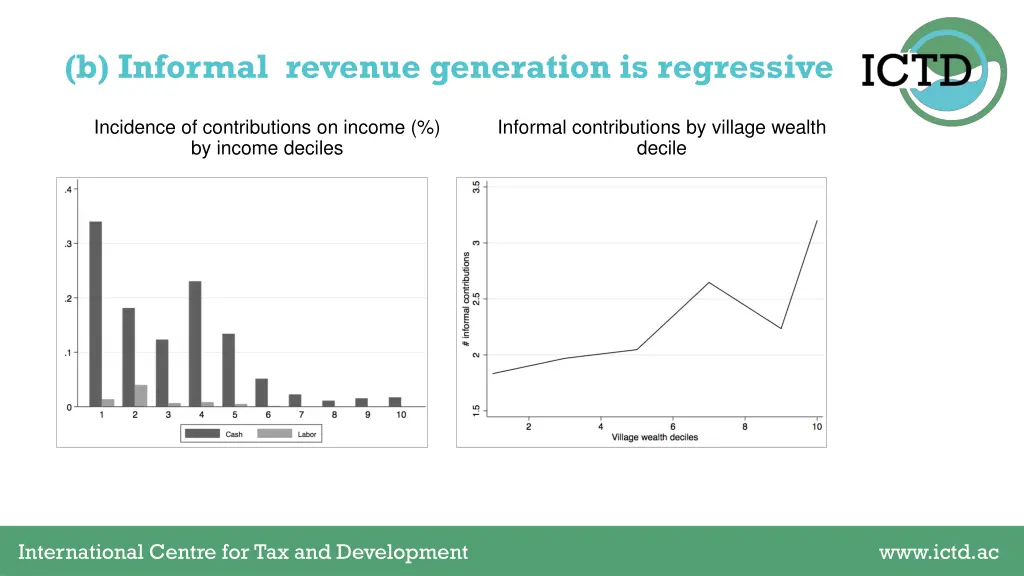 b informal revenue generation is regressive