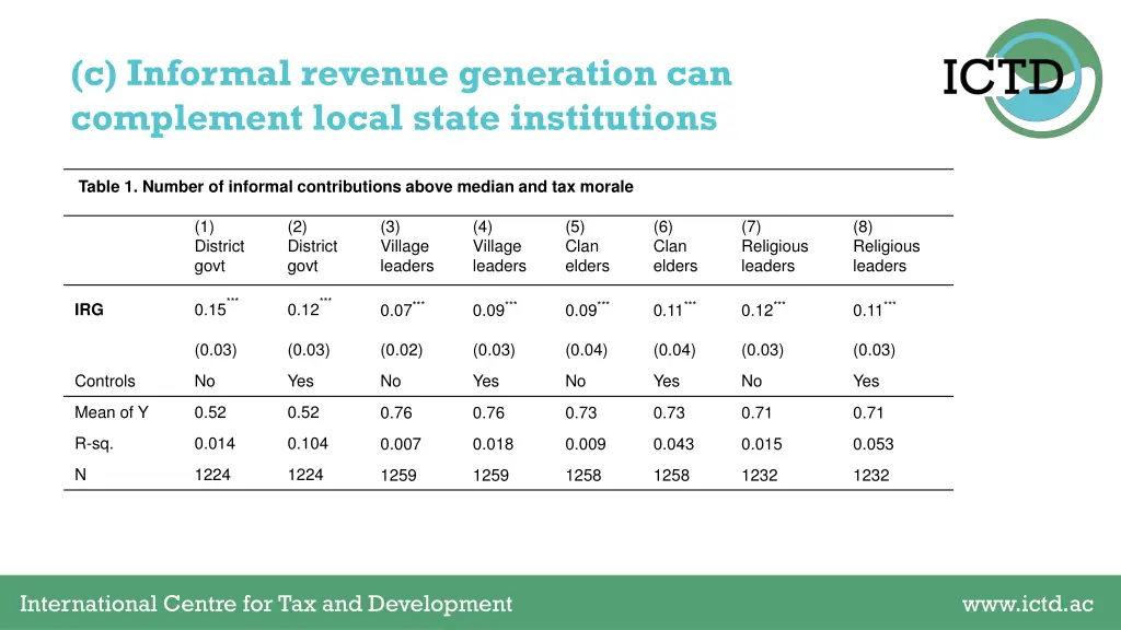 c informal revenue generation can complement