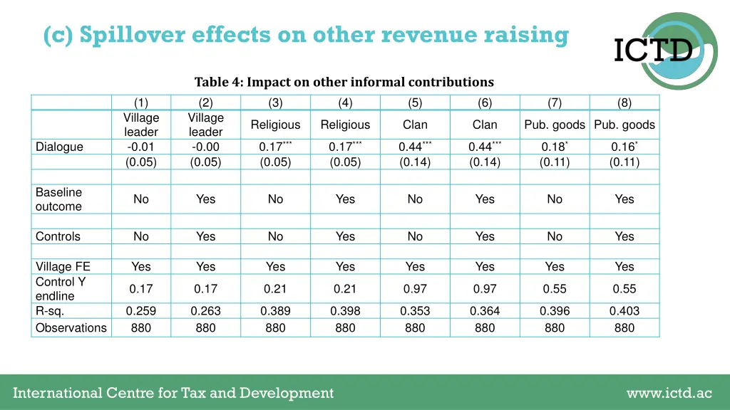 c spillover effects on other revenue raising