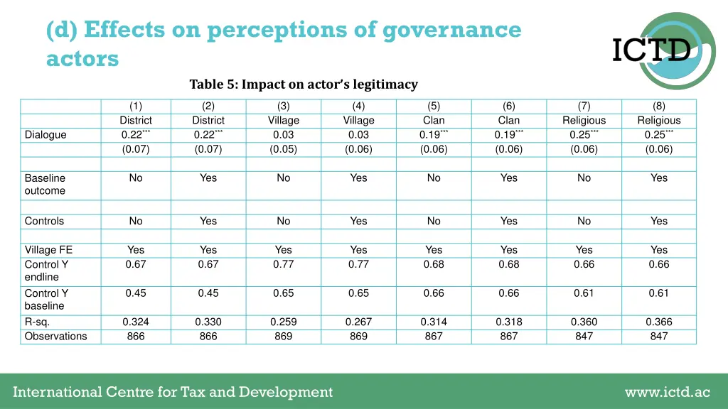 d effects on perceptions of governance actors