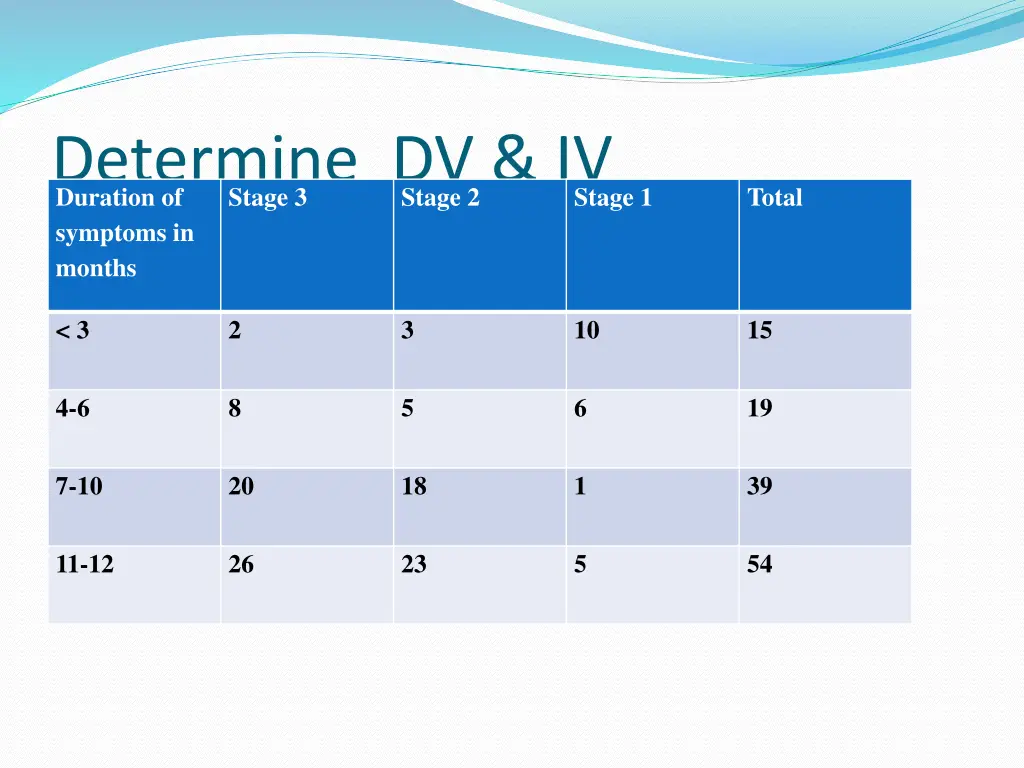 determine dv iv stage 3 duration of symptoms