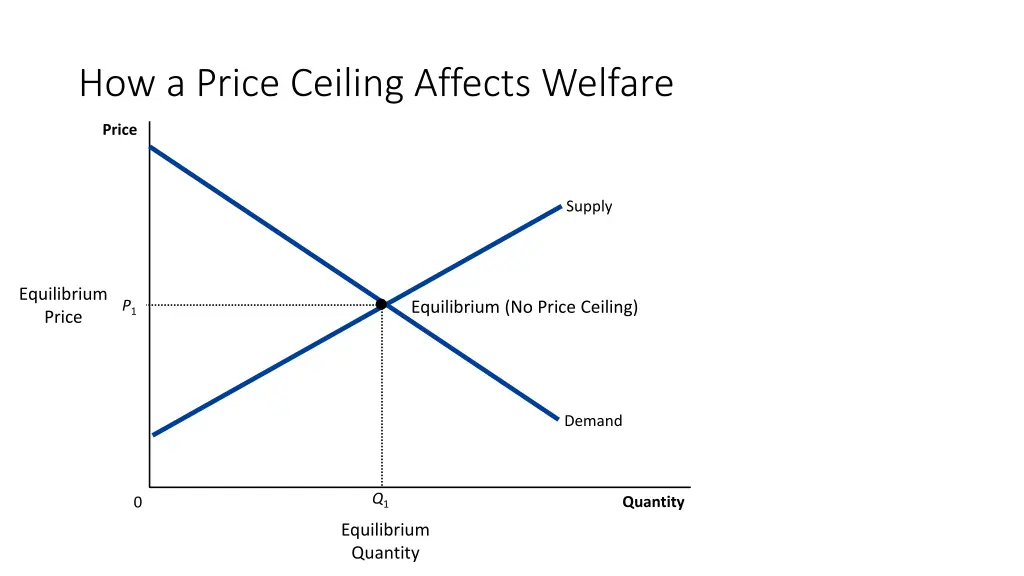 how a price ceiling affects welfare 1