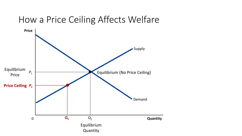 how a price ceiling affects welfare 2