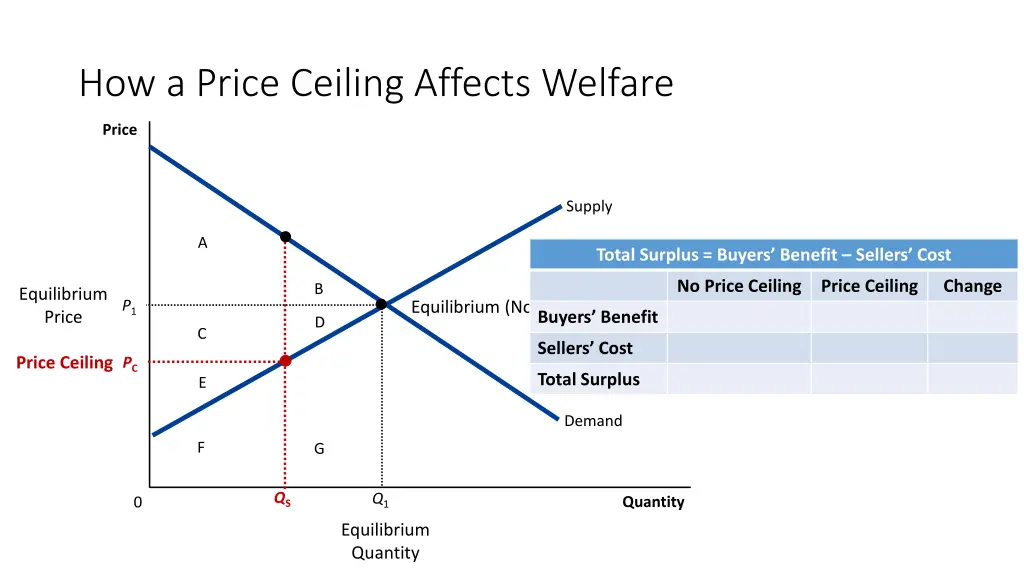 how a price ceiling affects welfare 3