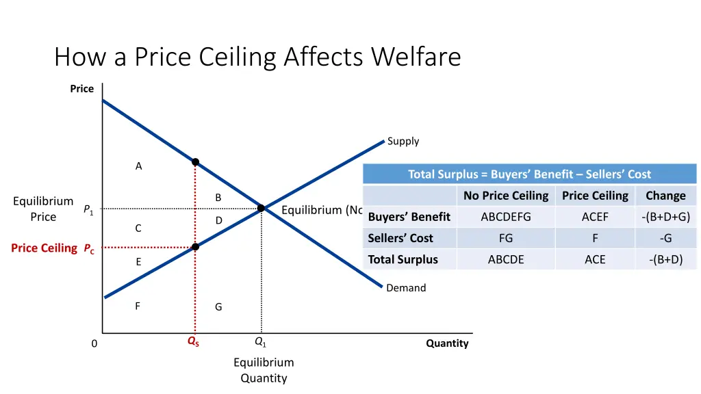 how a price ceiling affects welfare 4