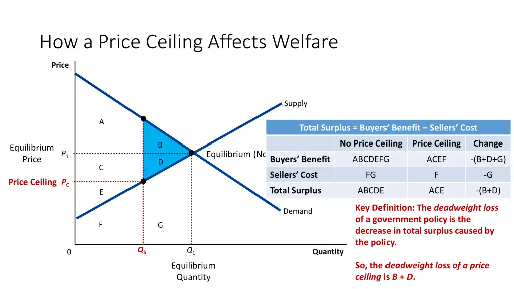 how a price ceiling affects welfare 5