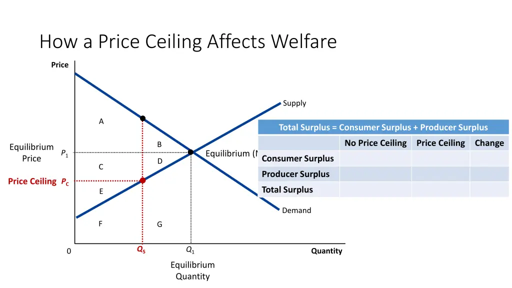 how a price ceiling affects welfare 6