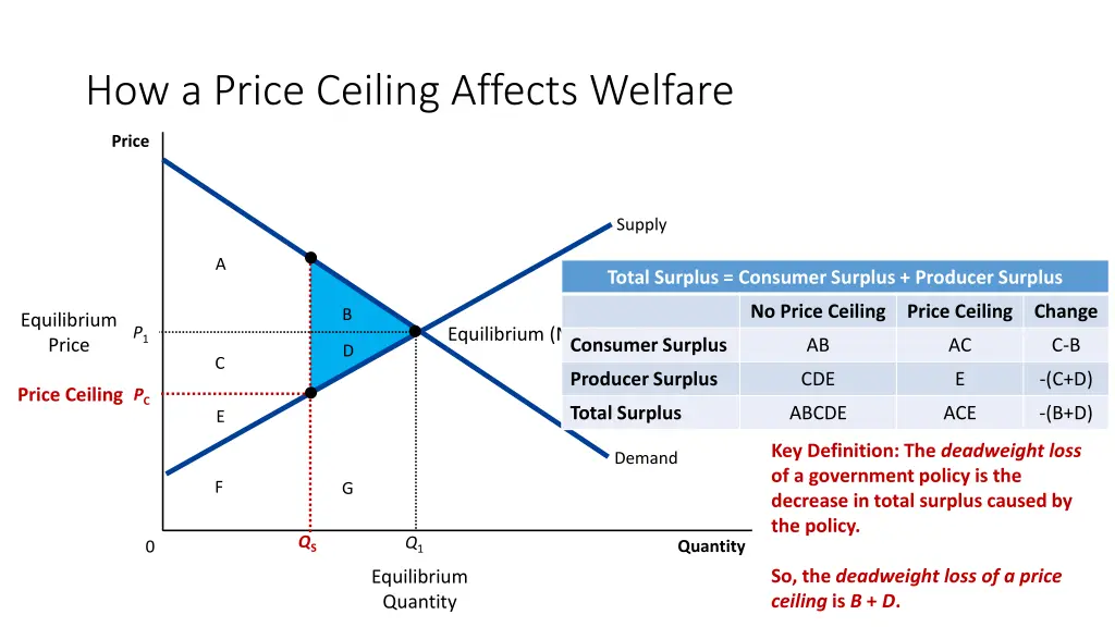 how a price ceiling affects welfare 7