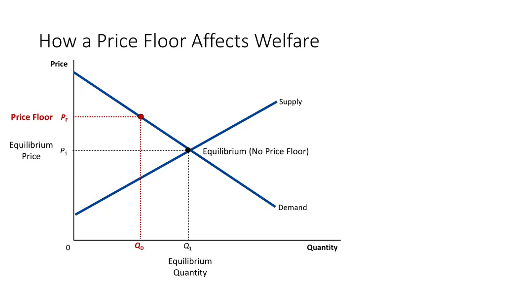 how a price floor affects welfare 2