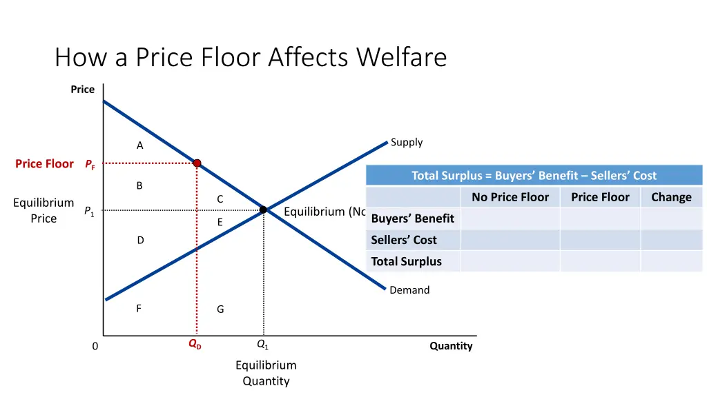 how a price floor affects welfare 3