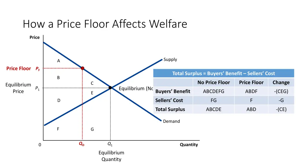 how a price floor affects welfare 4