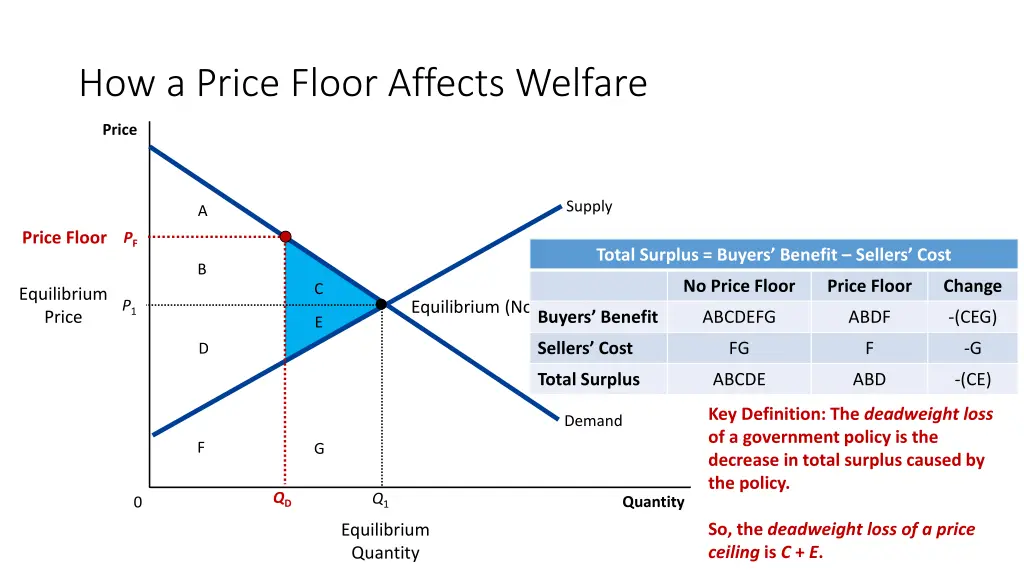 how a price floor affects welfare 5