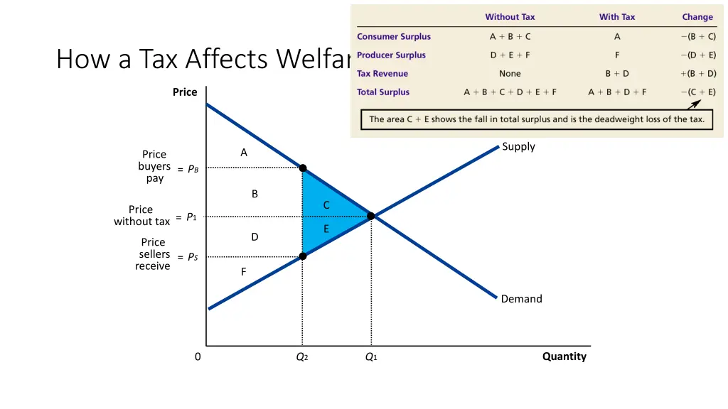 how a tax affects welfare