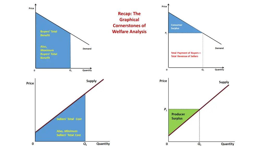 recap the graphical cornerstones of welfare