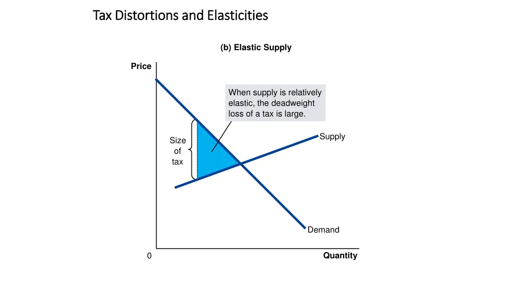 tax distortions and elasticities tax distortions 1