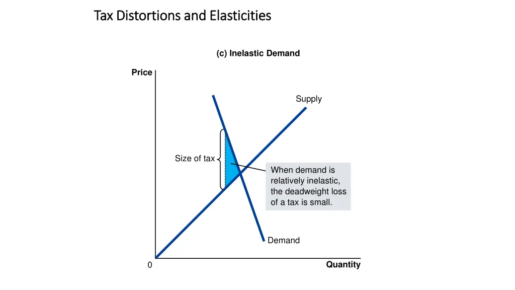 tax distortions and elasticities tax distortions 2