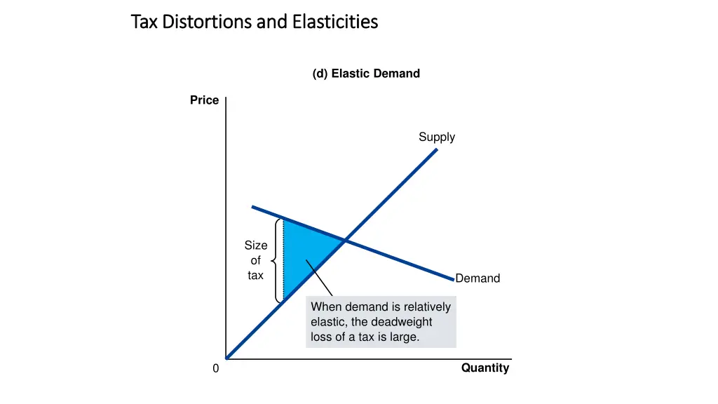 tax distortions and elasticities tax distortions 3