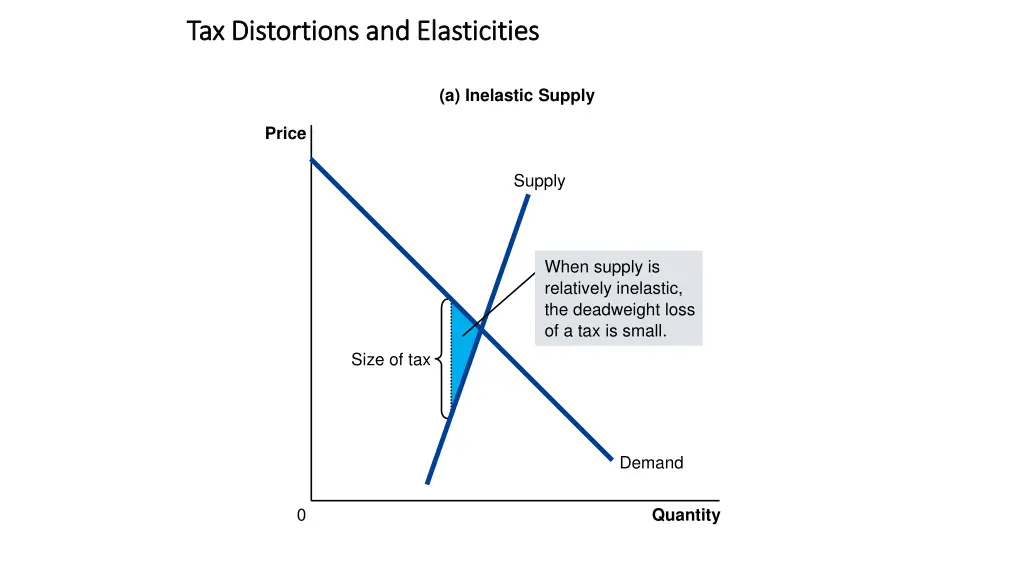 tax distortions and elasticities tax distortions