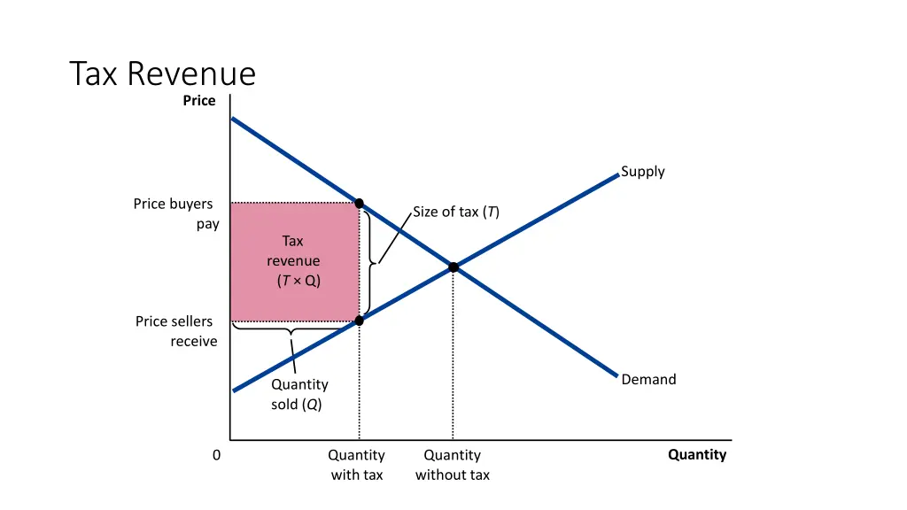 tax revenue