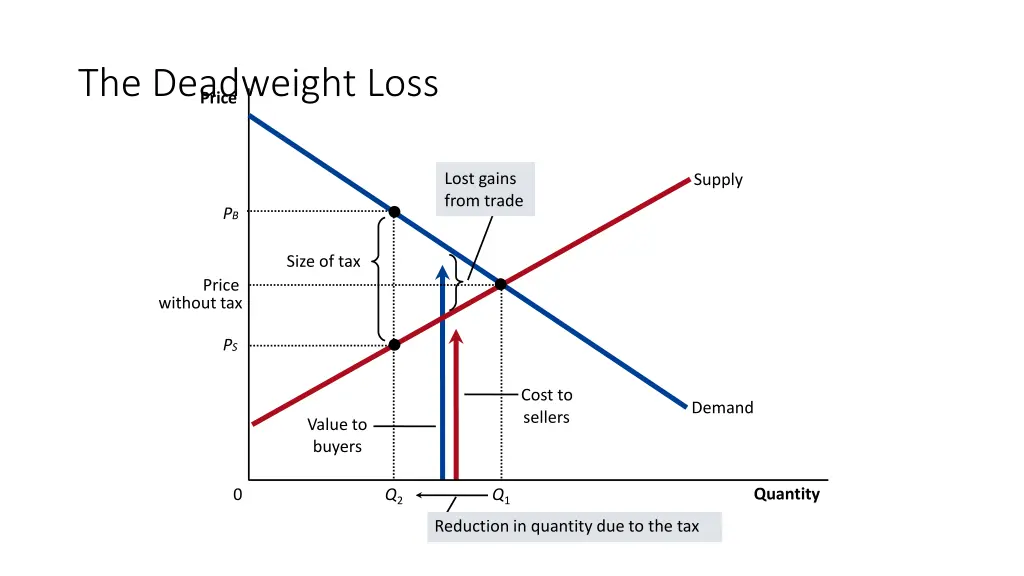 the deadweight loss price