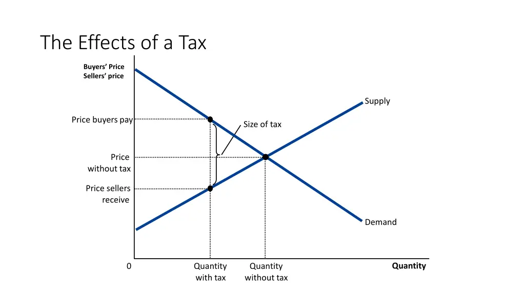 the effects of a tax