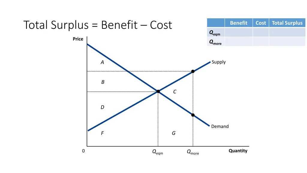 total surplus benefit cost 3