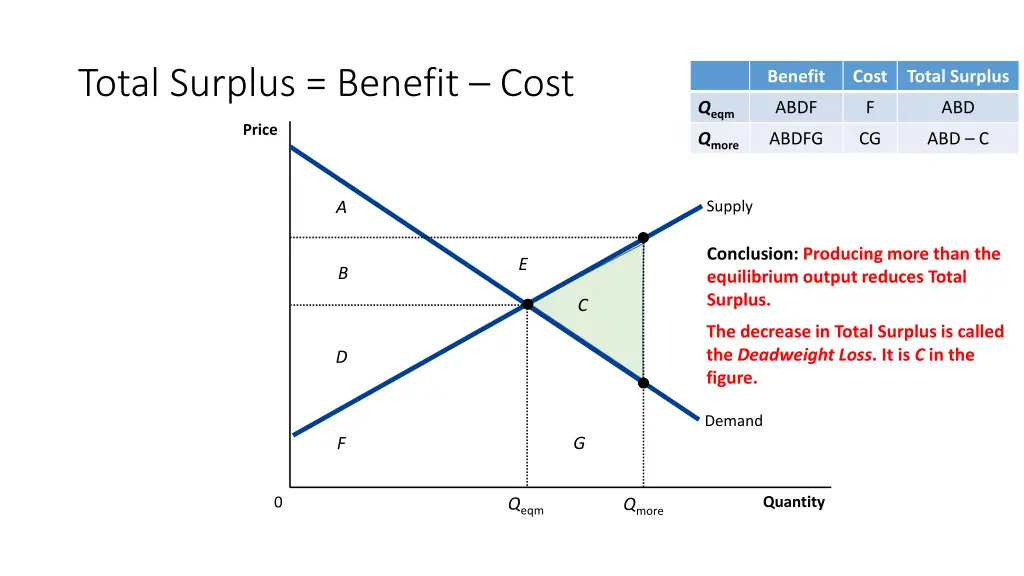 total surplus benefit cost 4