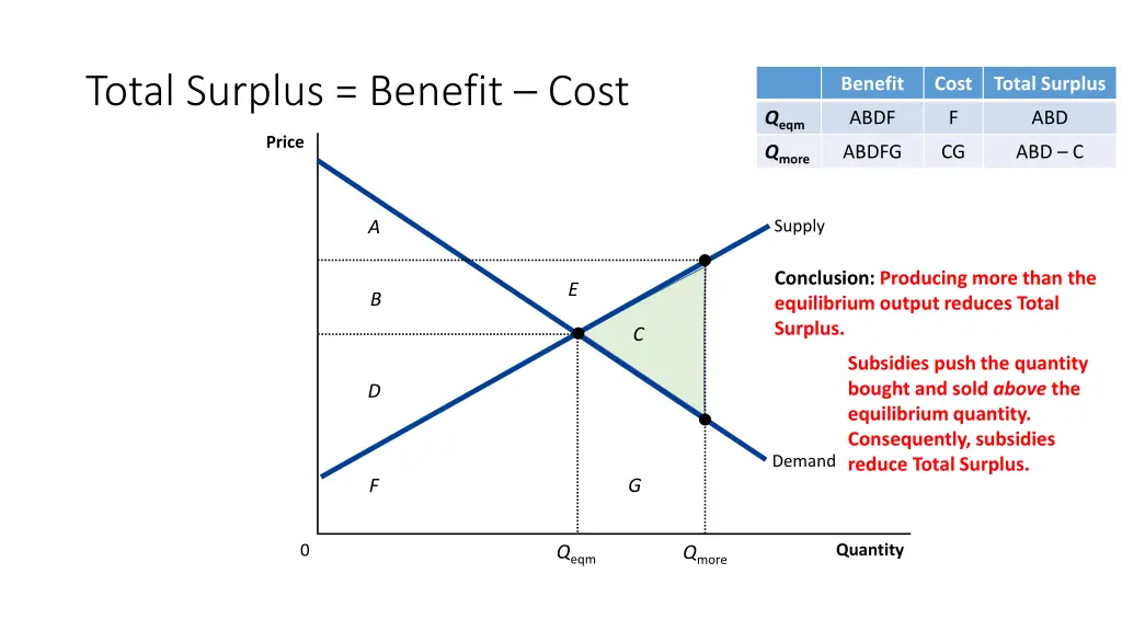 total surplus benefit cost 5