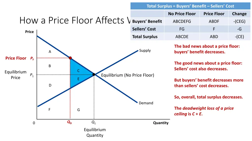 total surplus buyers benefit sellers cost 1