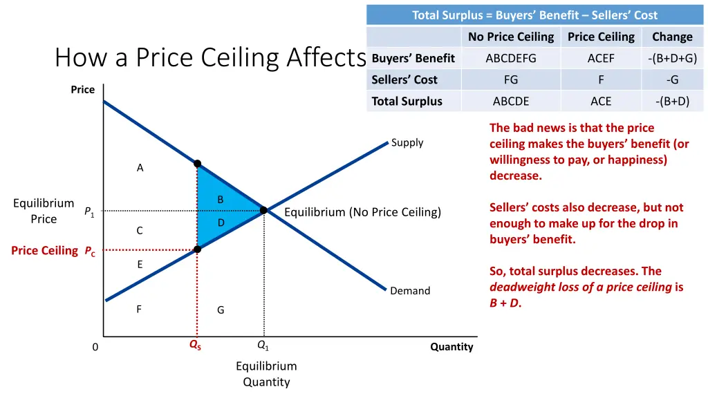 total surplus buyers benefit sellers cost