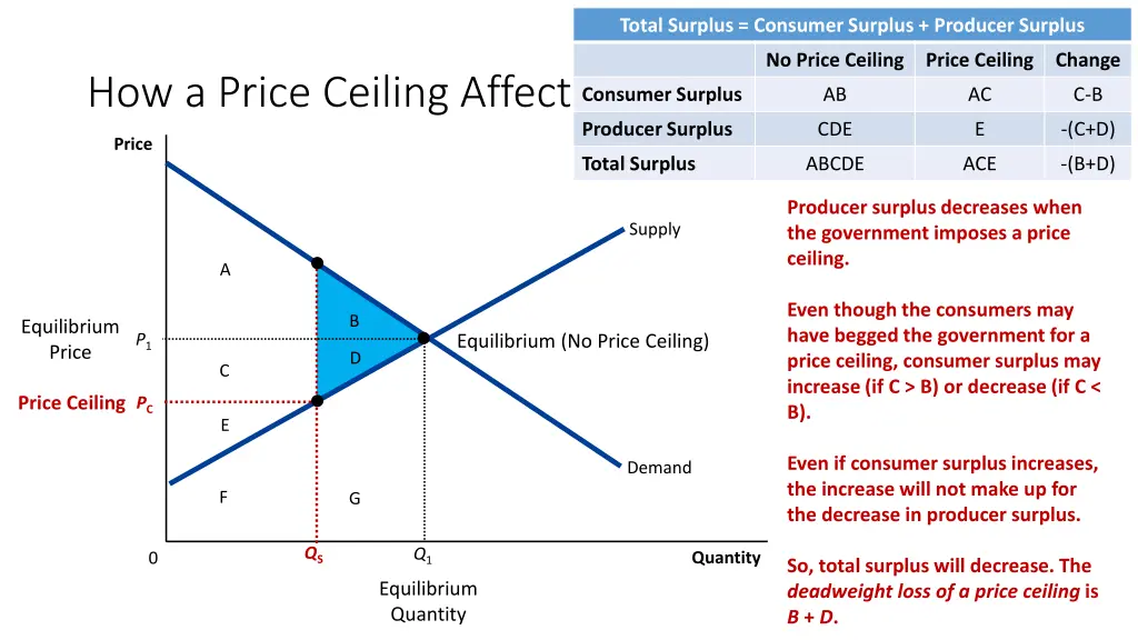 total surplus consumer surplus producer surplus