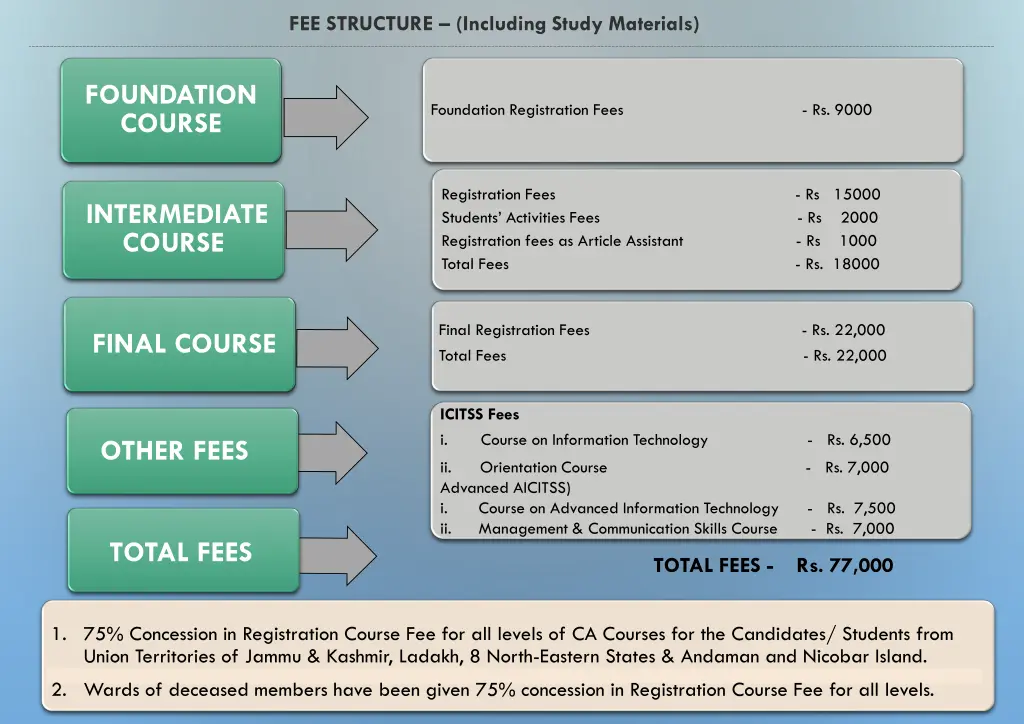 fee structure including study materials