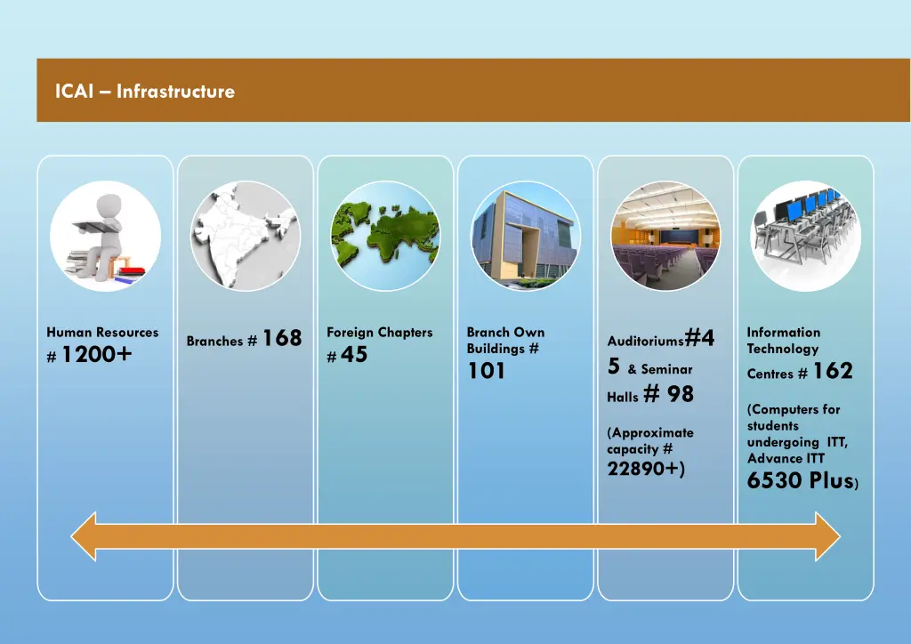 icai infrastructure