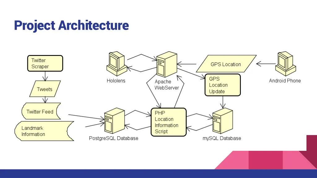 project architecture