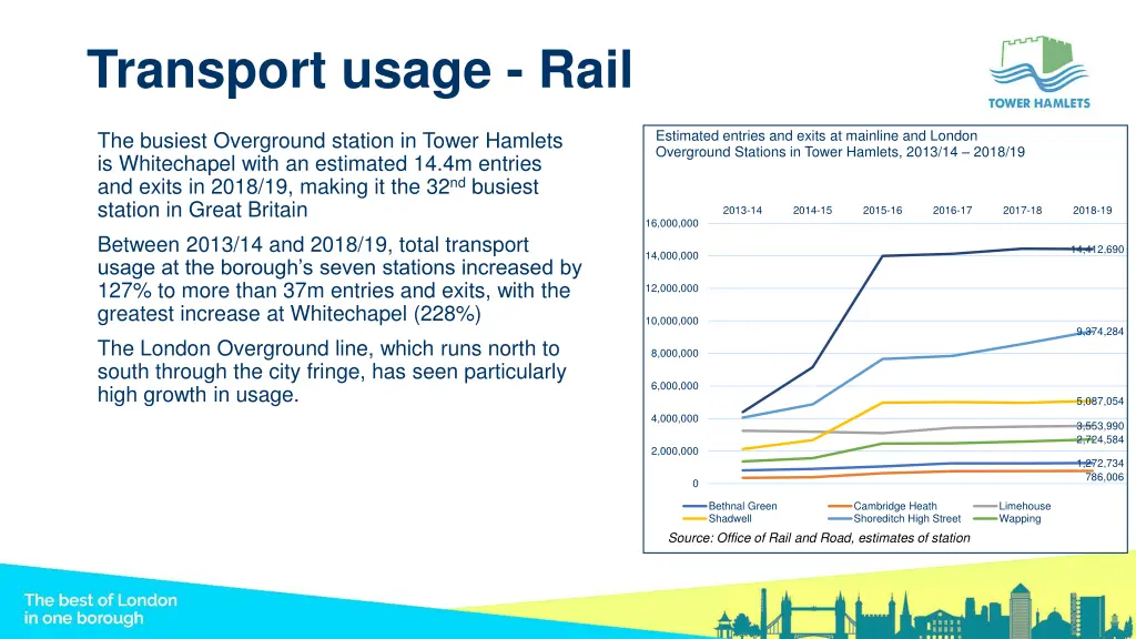 transport usage rail