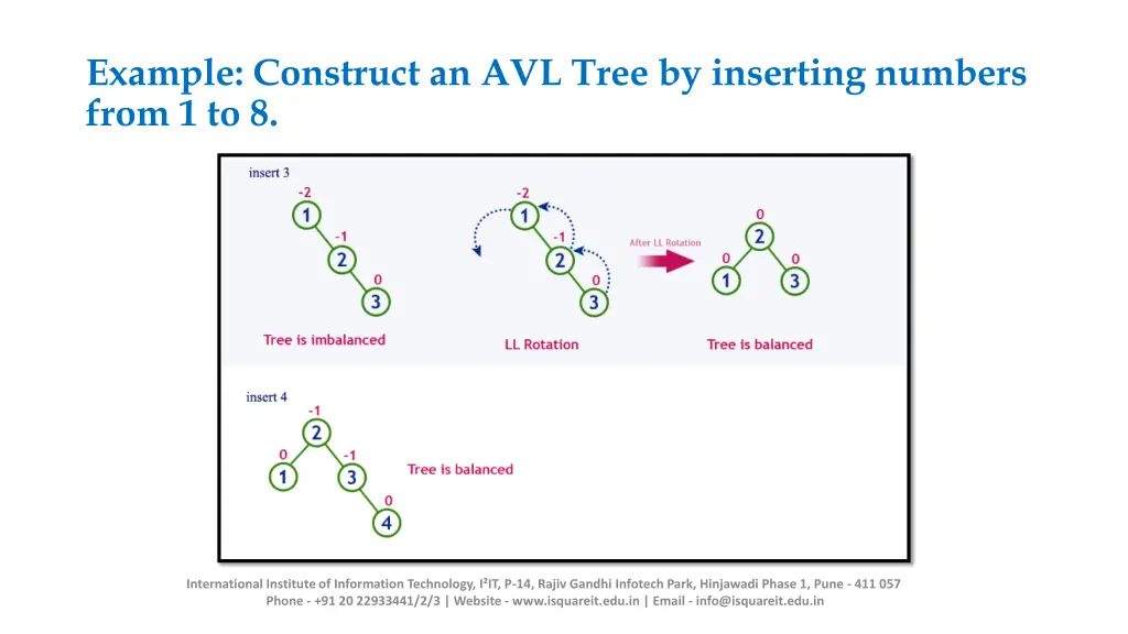 example construct an avl tree by inserting 1