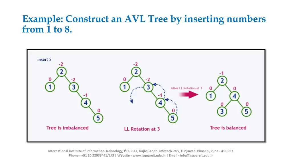 example construct an avl tree by inserting 2