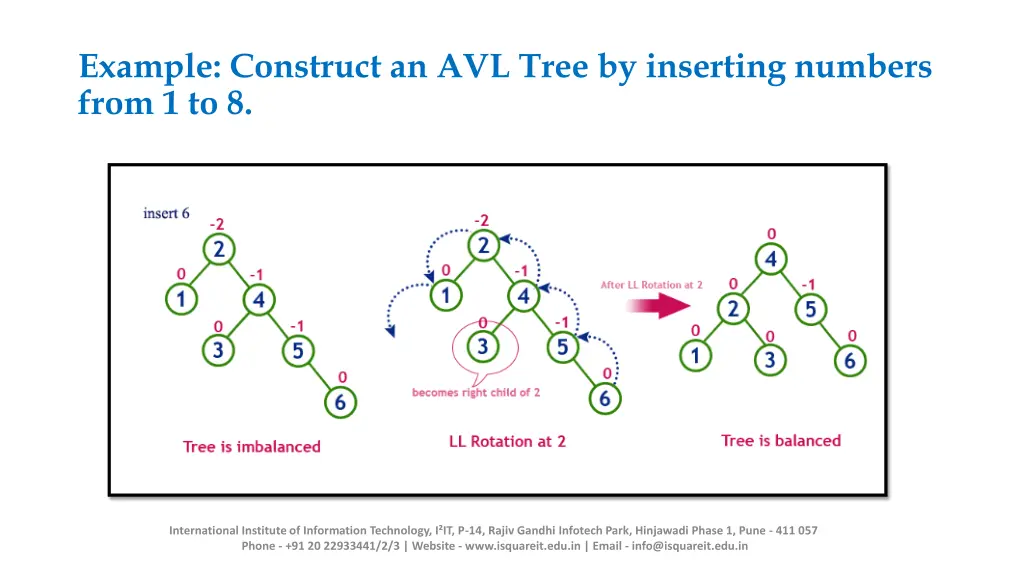 example construct an avl tree by inserting 3