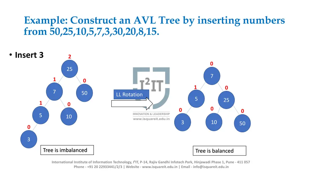 example construct an avl tree by inserting 9