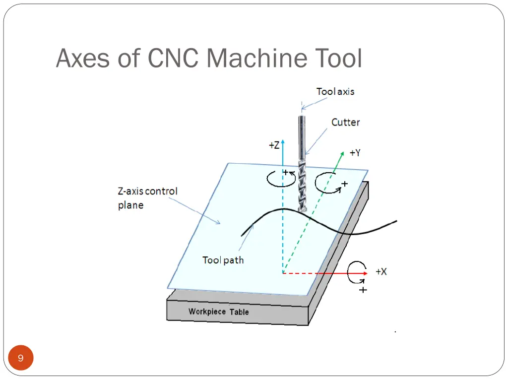 axes of cnc machine tool