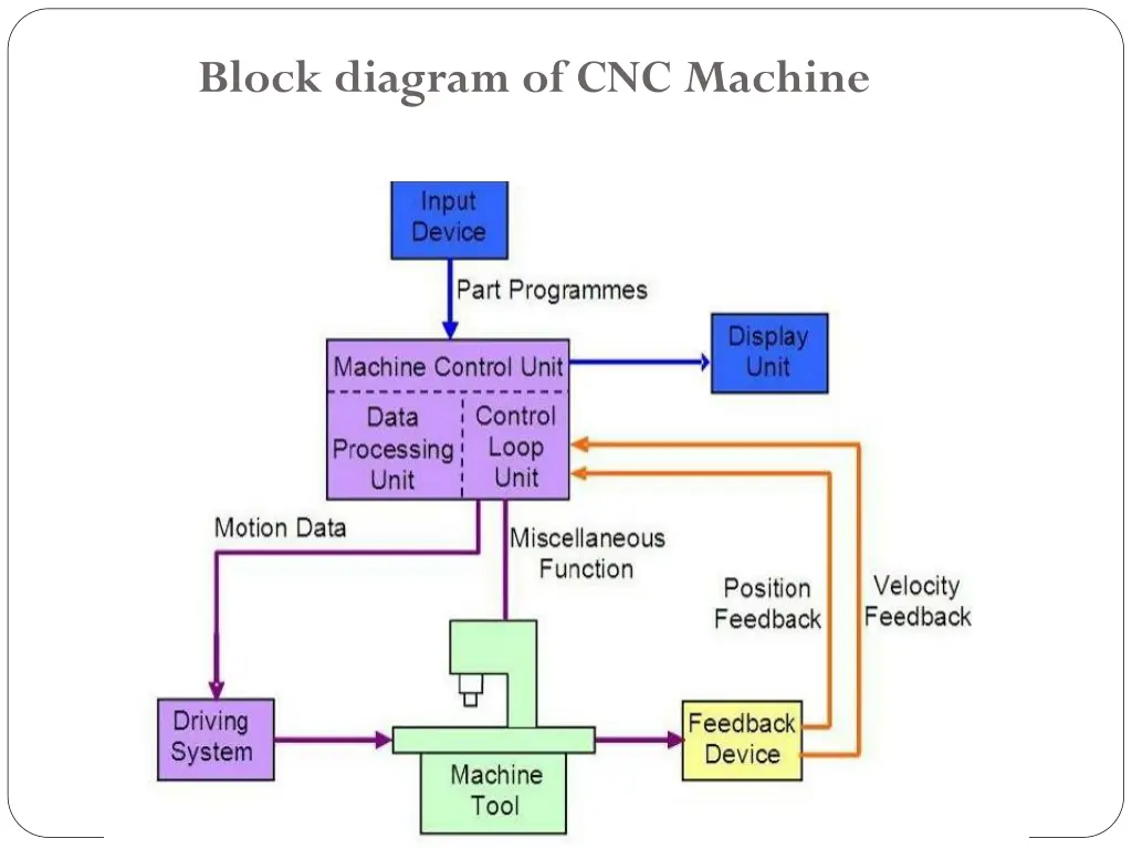 block diagram of cnc machine