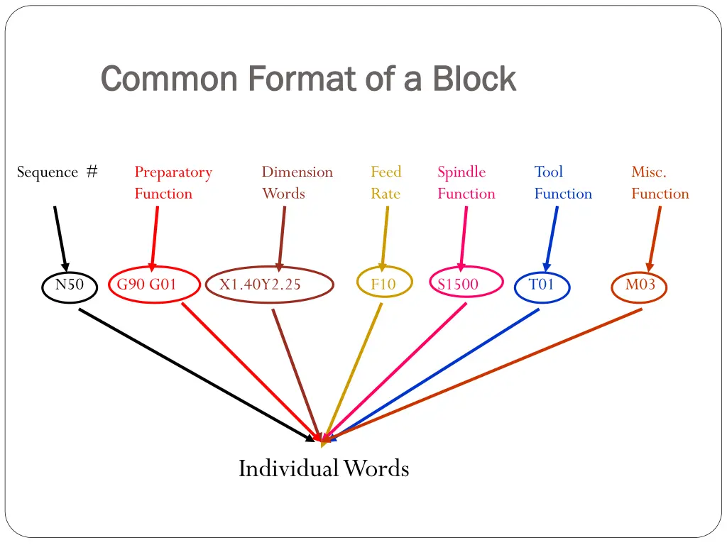 common format of a block common format of a block