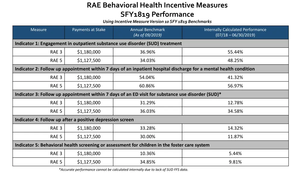 rae behavioral health incentive measures sfy1819