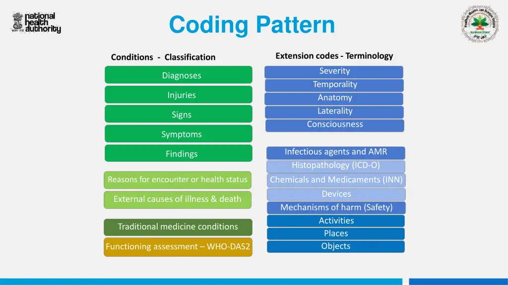 coding pattern