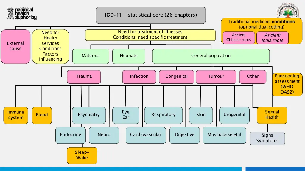 icd 11 statistical core 26 chapters