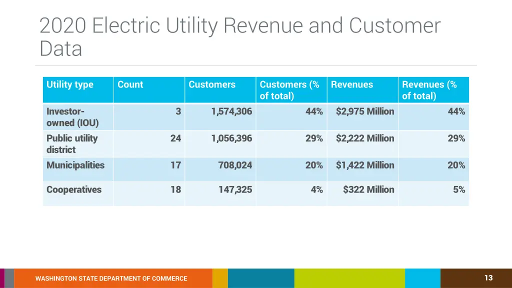 2020 electric utility revenue and customer data