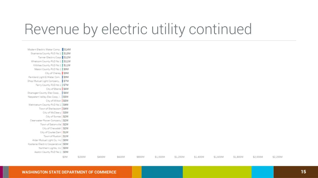 revenue by electric utility continued