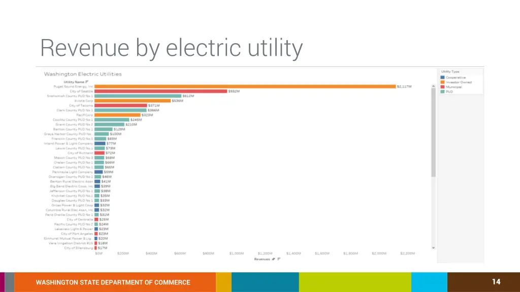 revenue by electric utility