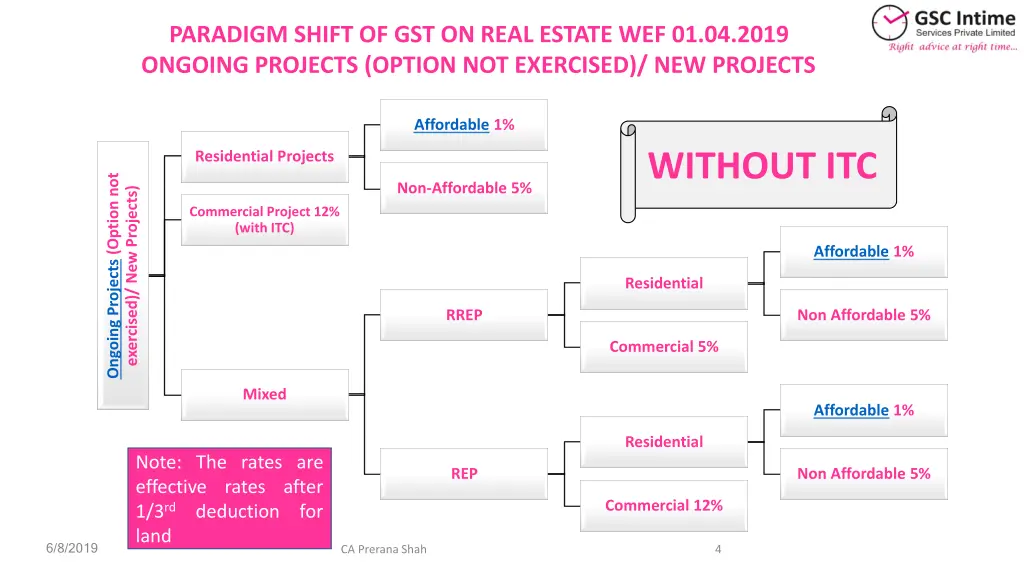 paradigm shift of gst on real estate